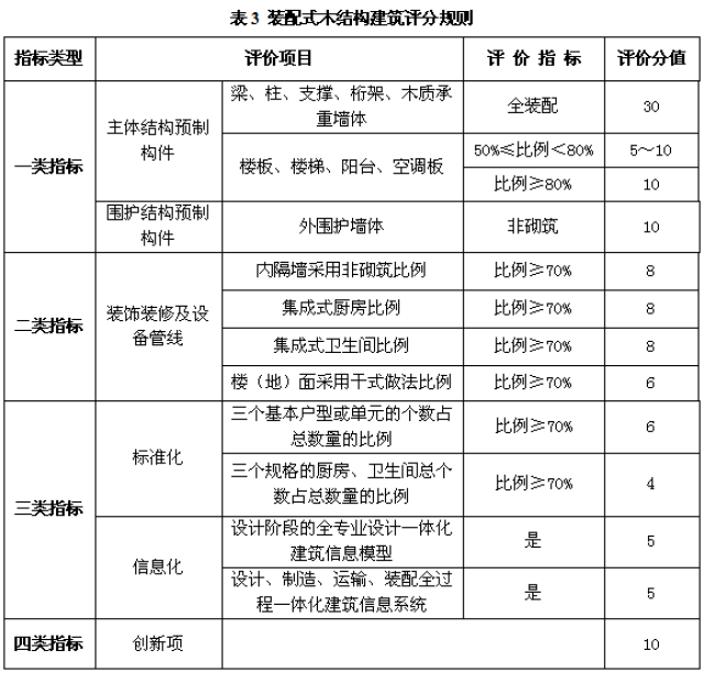 装配式建筑评价标准及条文说明GBT51129-2017(图1)