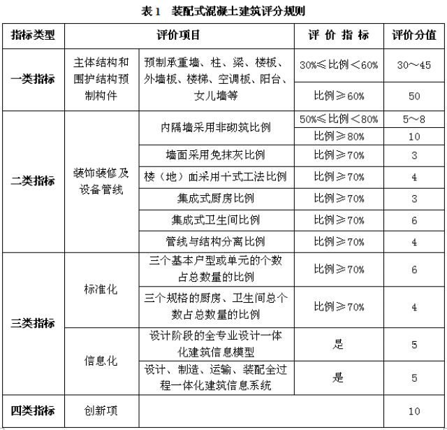 装配式建筑评价标准(图1)